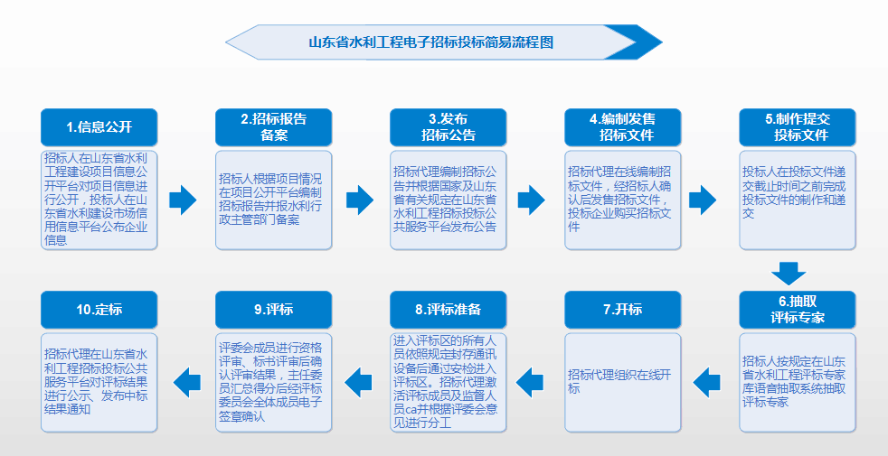 济宁市城乡水务局关于公布全市水利工程招投标业务流程的通知